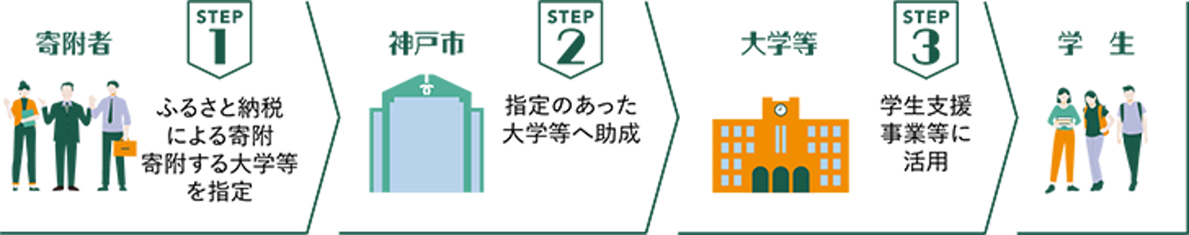 手順